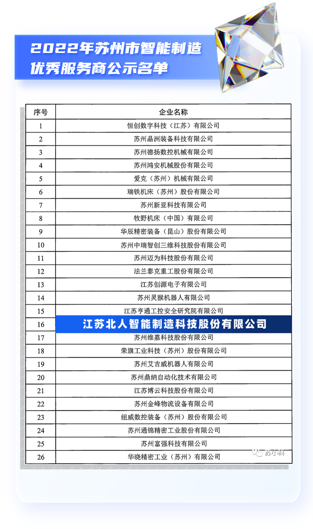 喜報 | 江蘇北人榮獲2022年蘇州市智能制造優(yōu)秀服務商